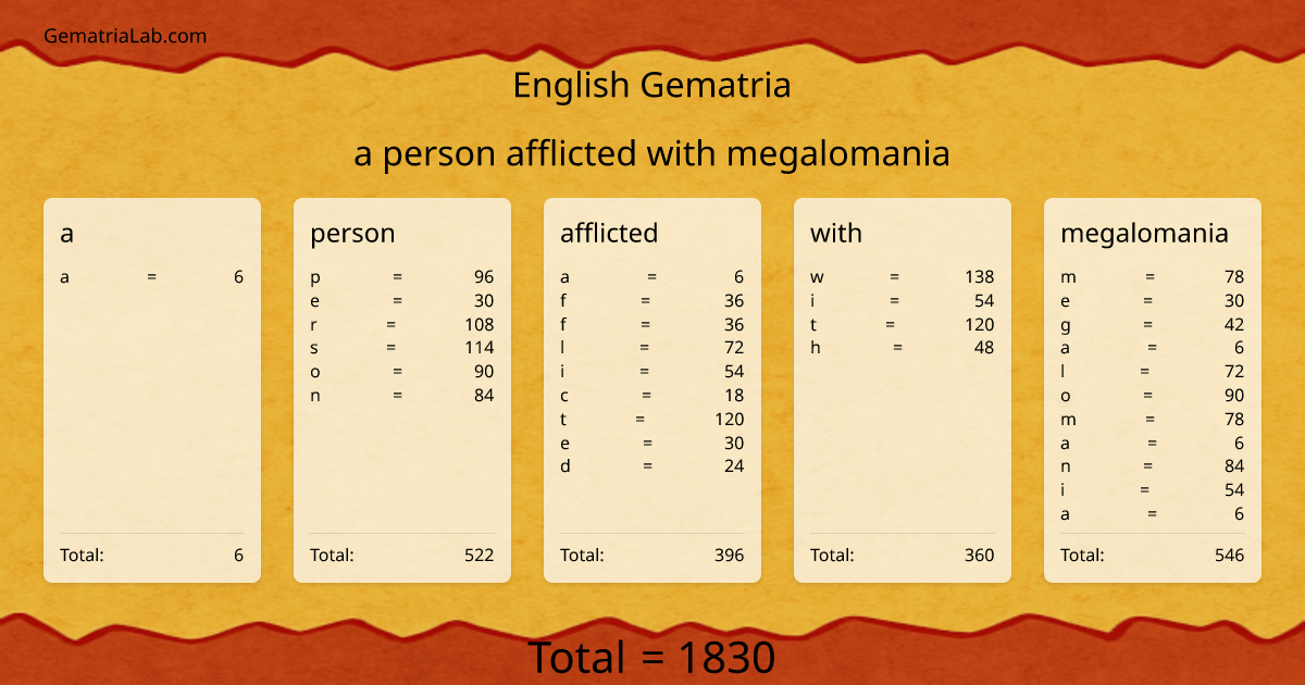 a person afflicted with megalomania in english Gematria